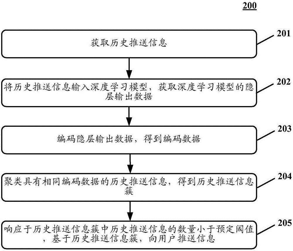 用于推送信息的方法和装置与流程