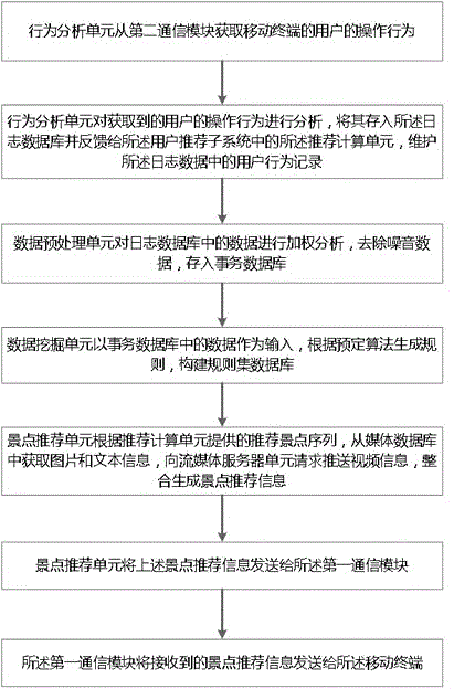 景点推荐设备、方法及系统与流程