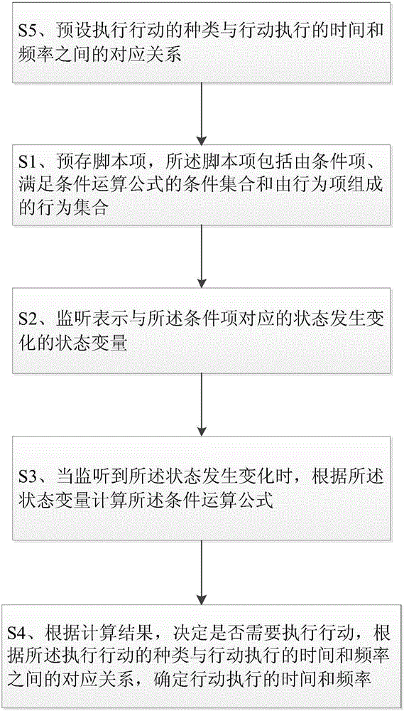 一种航天器故障仿真的控制方法和装置与流程