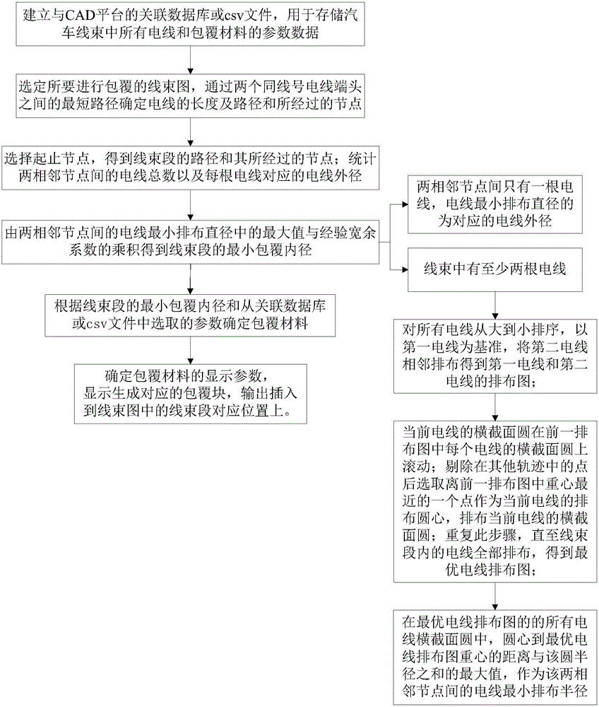 一种基于CAD平台汽车线束包覆的匹配方法及其内径计算方法与流程