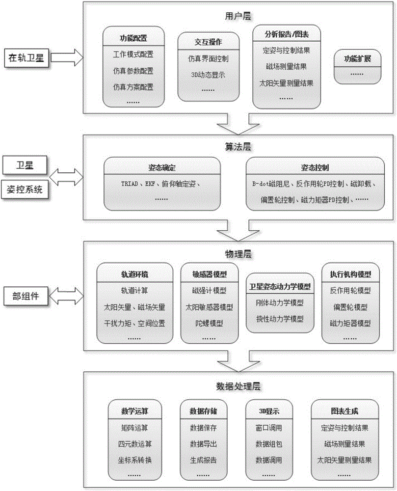 一种卫星姿态控制一体化仿真的系统及实现方法与流程