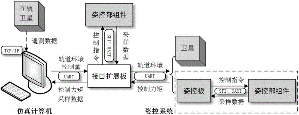 一种卫星姿态控制一体化仿真的系统及实现方法与流程