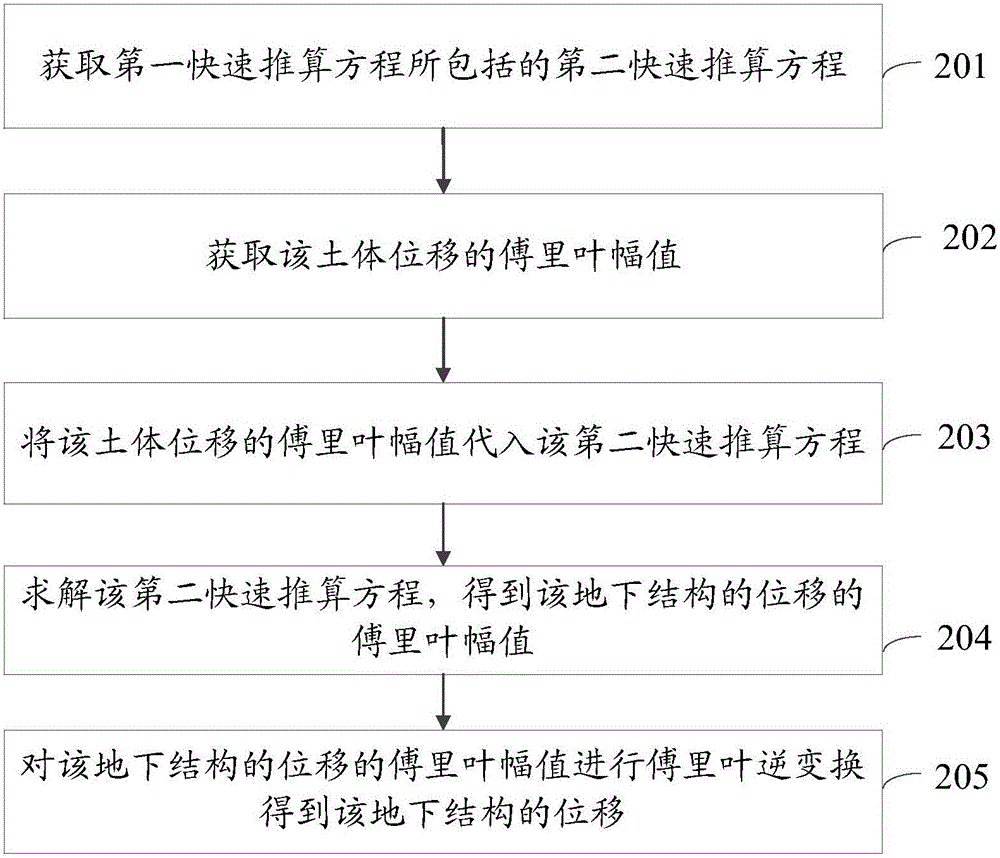 地下结构的位移计算方法及装置与流程