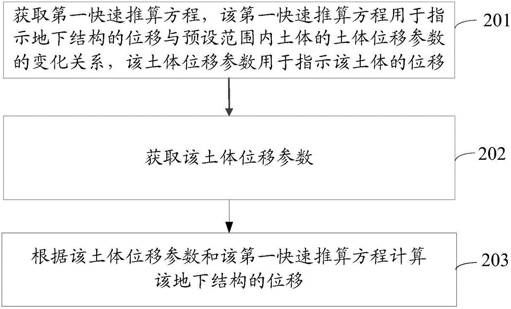 地下结构的位移计算方法及装置与流程