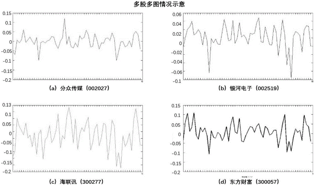 一种构建多证券品种走势的方法和系统与流程