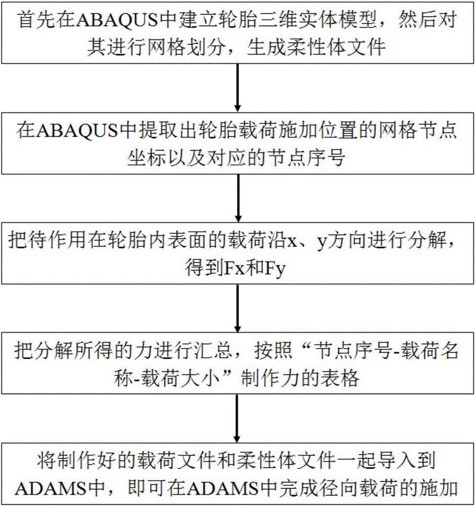 环形零件的三维模型径向力的施加方法与流程