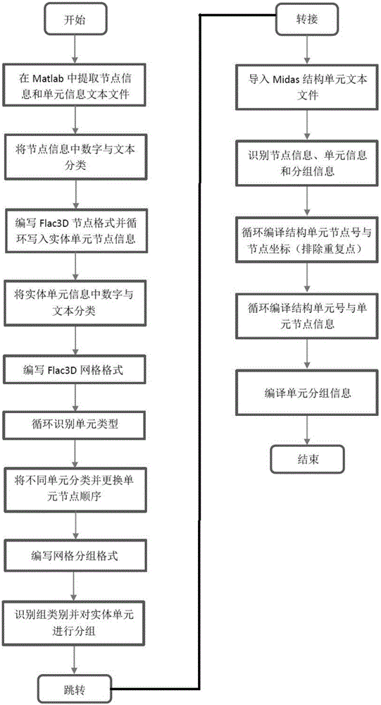 一种基于Matlab的由Midas导入Flac3D的模型识别方法与流程