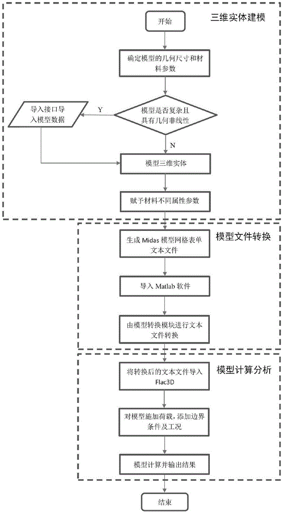 一种基于Matlab的由Midas导入Flac3D的模型识别方法与流程