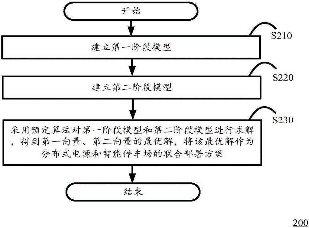 一种分布式电源与智能停车场的联合部署方法及装置与流程