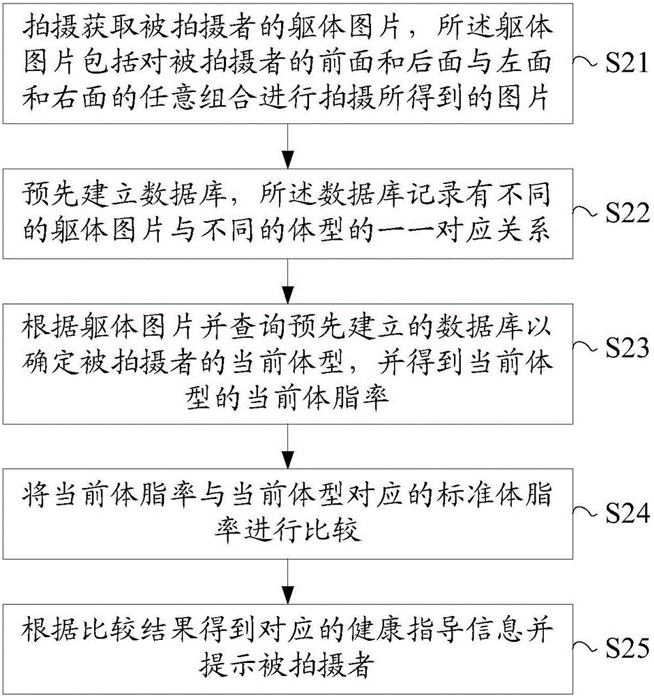 通过躯体拍照识别体脂率的方法及拍摄终端与流程