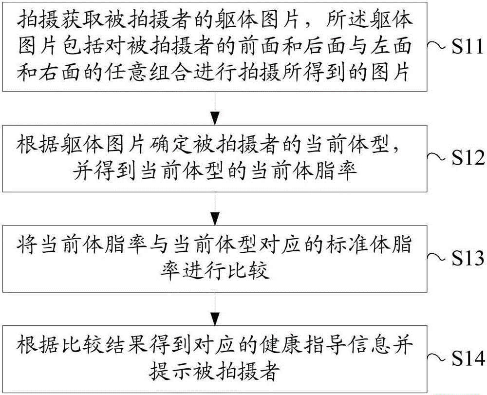 通过躯体拍照识别体脂率的方法及拍摄终端与流程