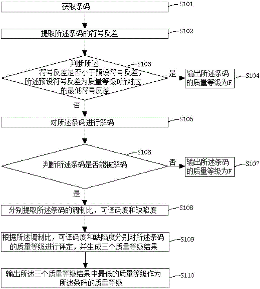 条码质量等级检测方法及装置与流程