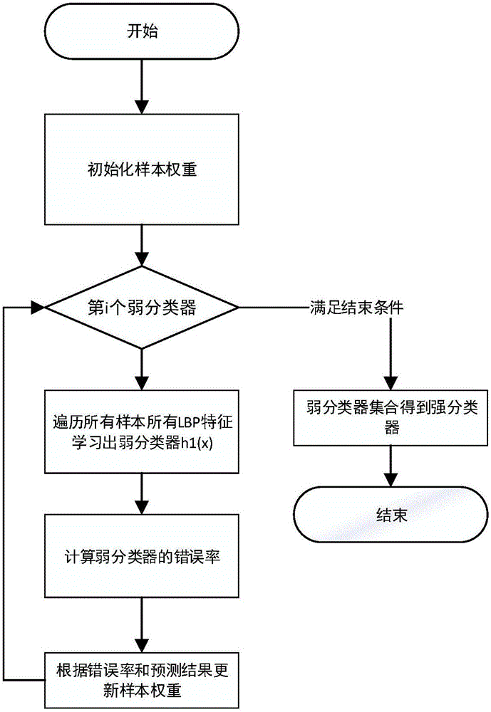 基于集成学习级联分类器的车道线检测方法与流程