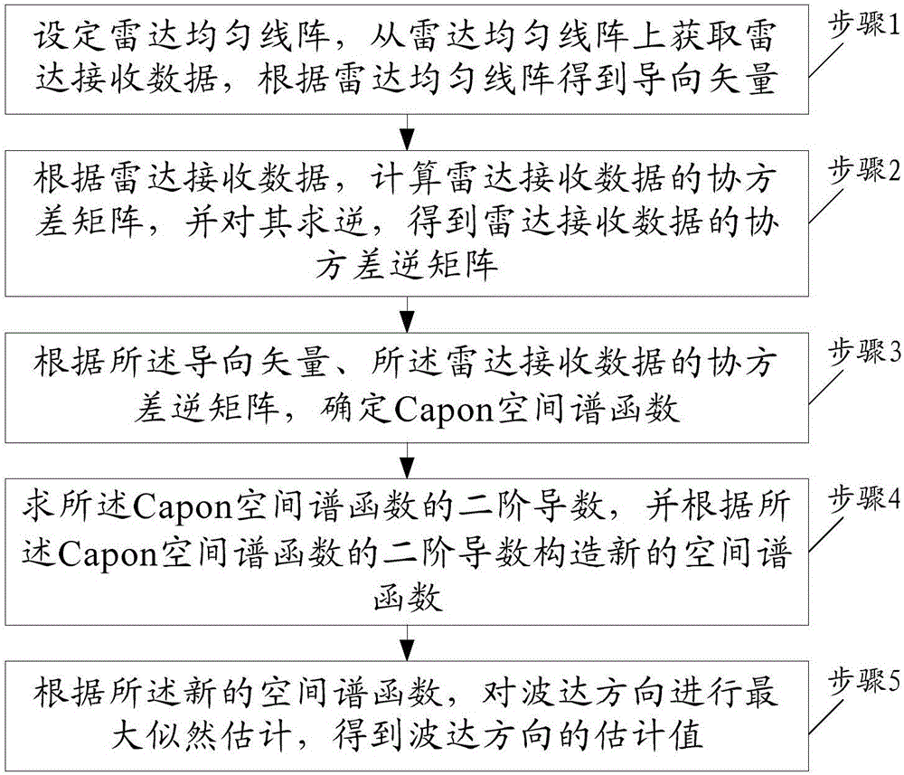 基于最小方差法谱函数二阶导数的波达方向估计方法与流程