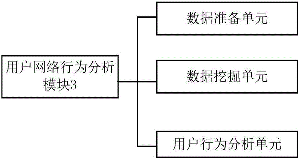 网络用户行为预测系统的制作方法