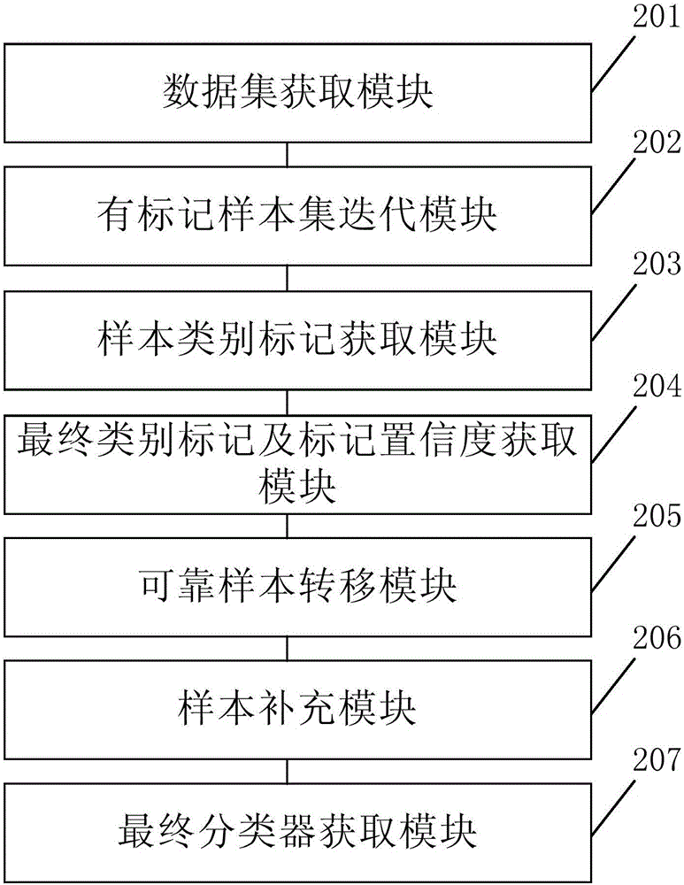 一种半监督学习分类方法与装置与流程