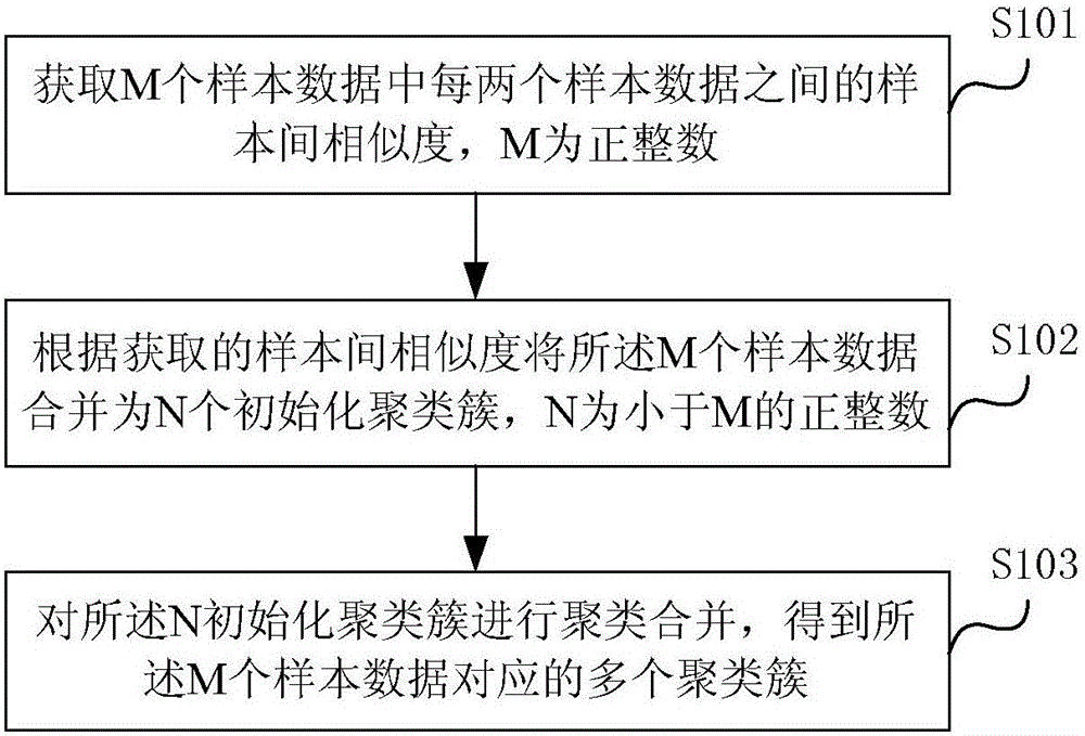 聚类方法、装置及电子设备与流程