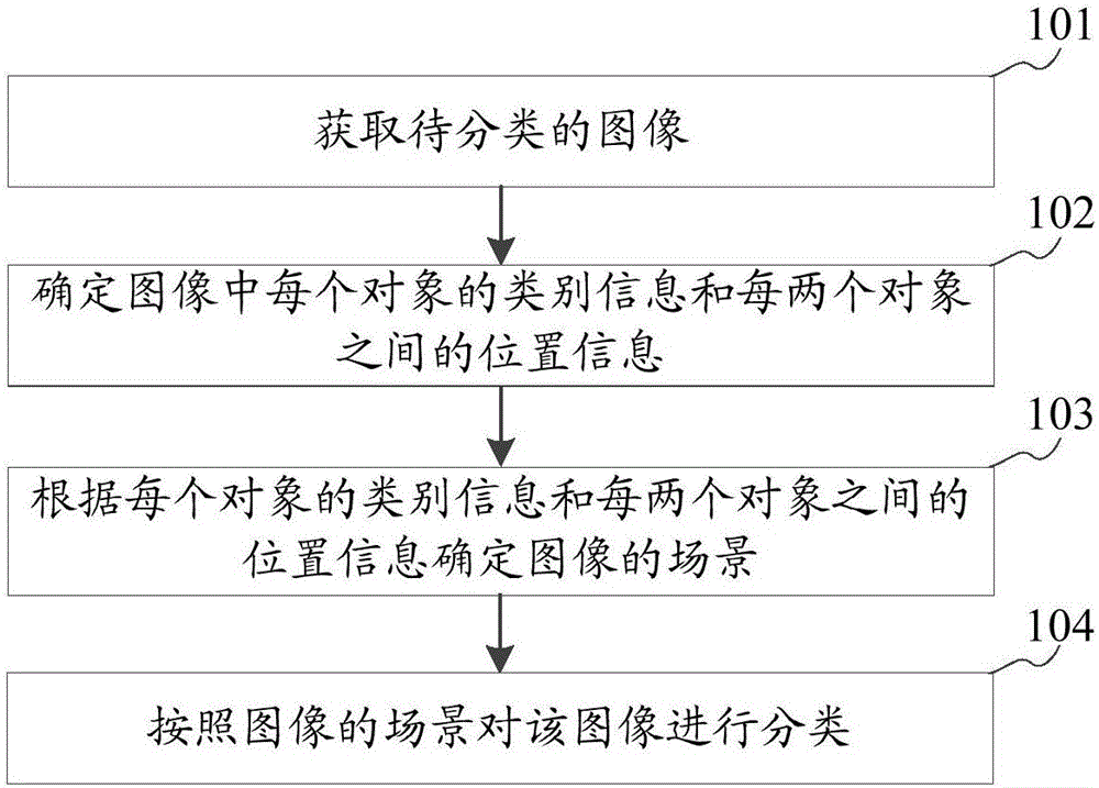 图像分类方法及装置与流程