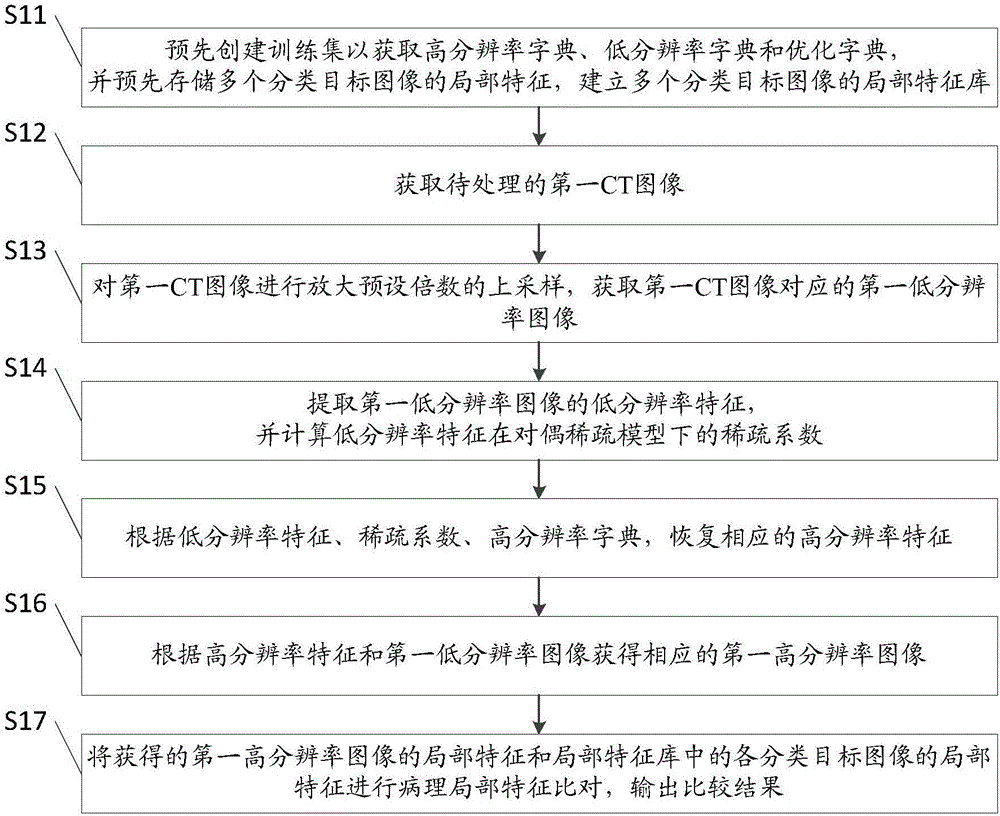 一种医疗CT图像的超分辨率识别方法与流程