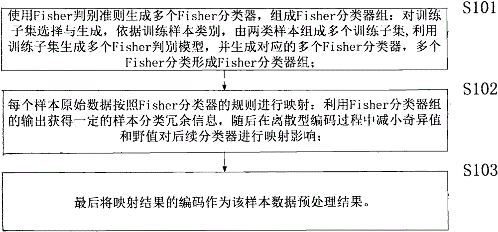 一种基于Fisher分类器组的离散型数据预处理方法与流程