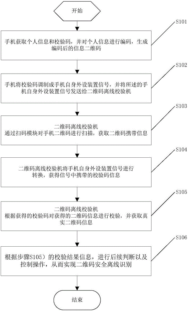 基于手机自身外设装置离线安全识别二维码的系统及方法与流程