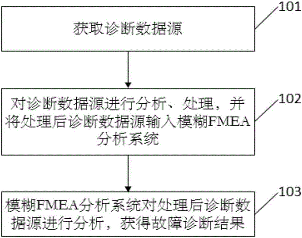 一种基于模糊FMEA分析的系统自动故障诊断方法与流程