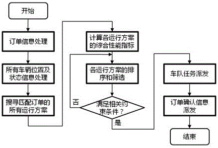 一种基于全局优化的电动客车运营方法与流程