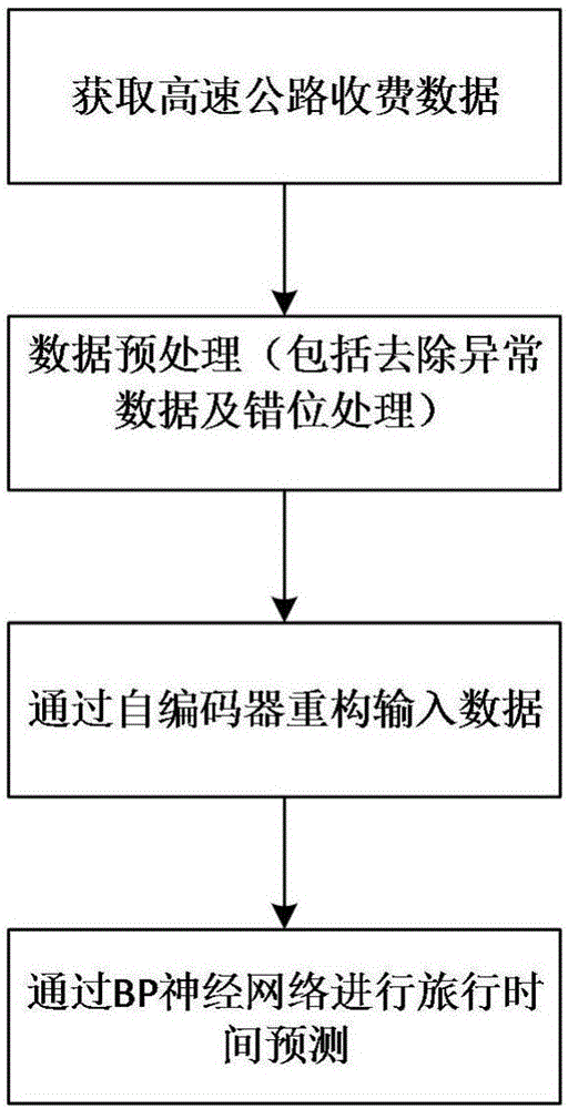 一种基于收费数据的高速公路旅行时间的预测方法与流程