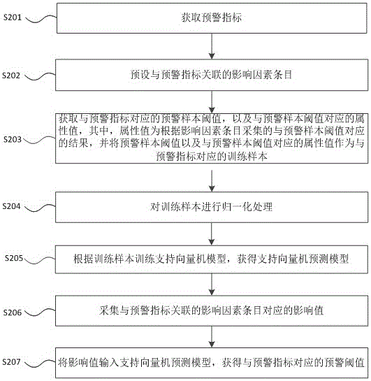 一种获取预警阈值的方法及装置与流程