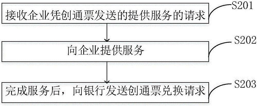 免审批财政兑现方法、装置和系统与流程