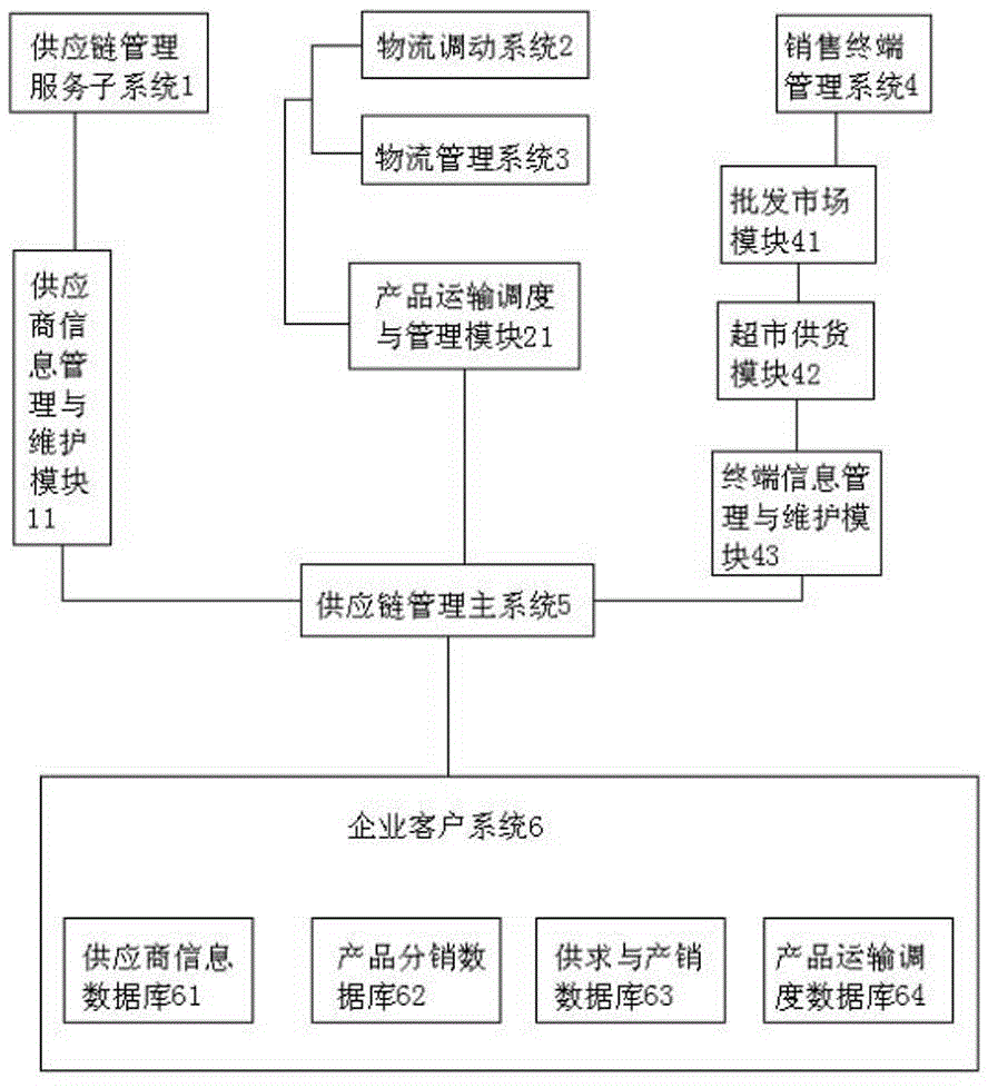 基於物聯網的農產品供應鏈管理系統的製作方法