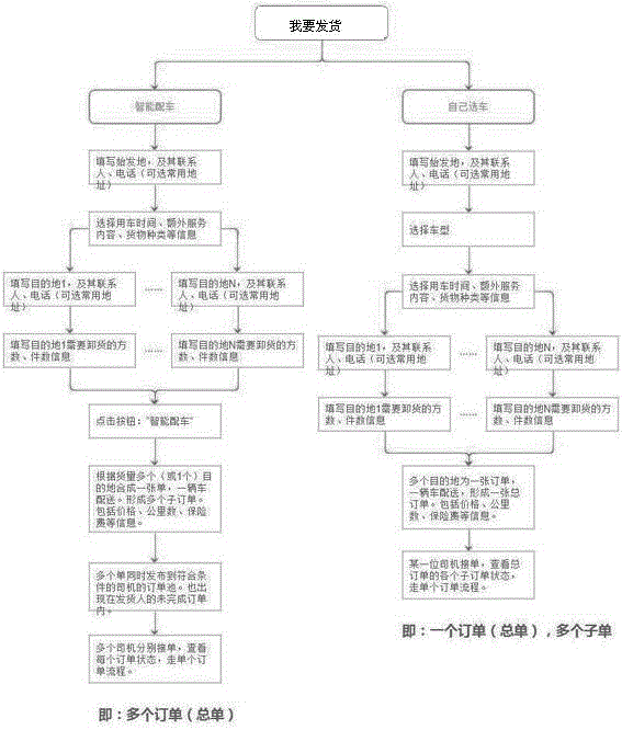 货物配送服务平台的智能处理系统的制作方法