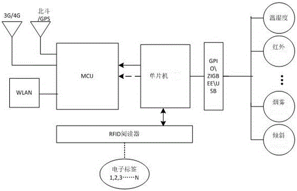 一种基于物联网的危险化工原料物流仓储管理系统和方法与流程