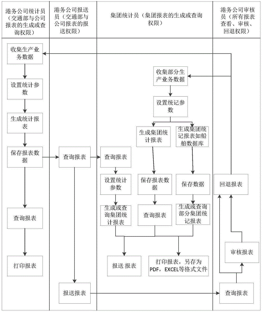 基于港口企业生产业务系统的港口报表系统的制作方法