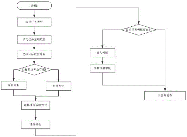 基于云计算的可配置式任务报表系统的制作方法