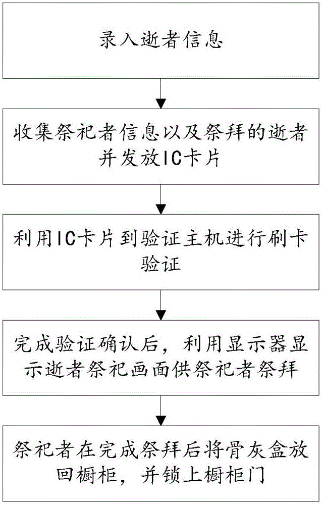 一种祭拜系统的制作方法