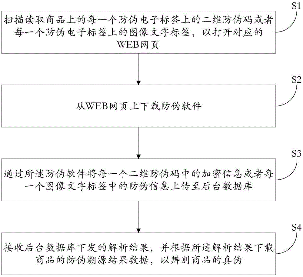 一种基于电子标签的防伪方法及防伪系统与流程