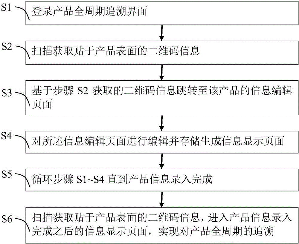 一种基于二维码的产品全周期追溯方法及装置与流程