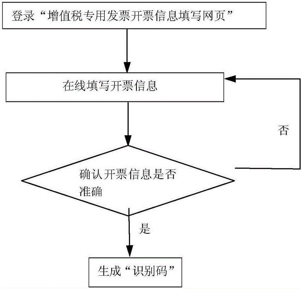 一種用於快速採集錄入增值稅專用發票開票信息的方法及系統與流程