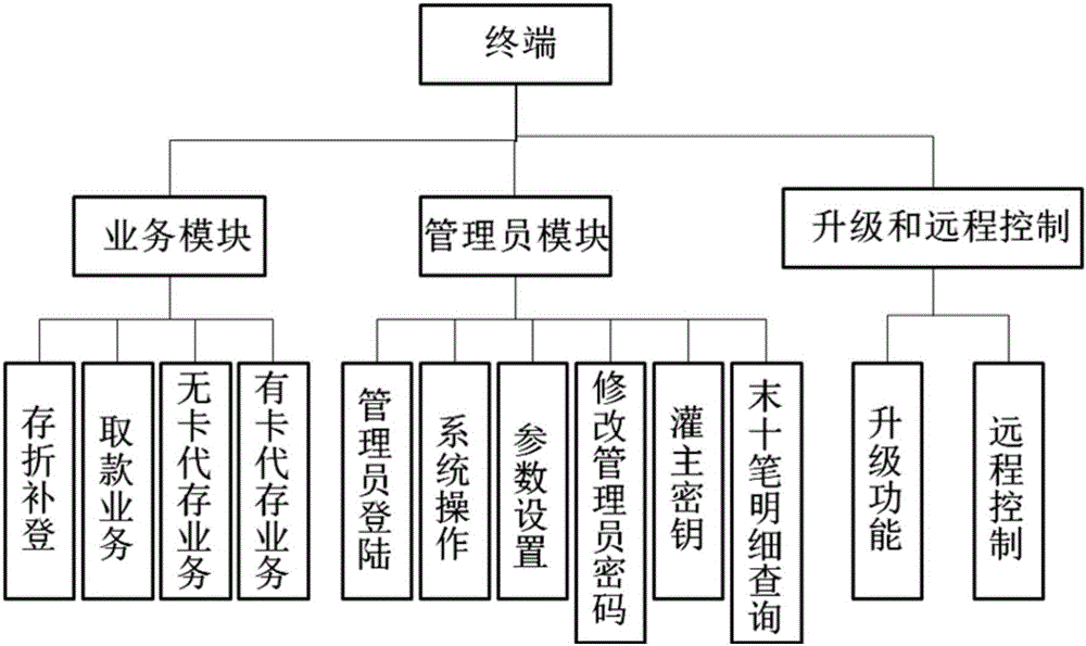 一种农商行自助系统的制作方法