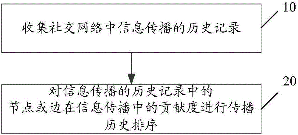 基于因果推断的社交网络信息传播历史排序方法与流程