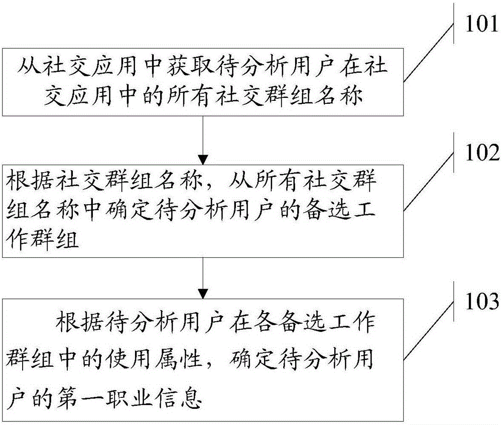 一种获得用户职业信息的方法和装置与流程