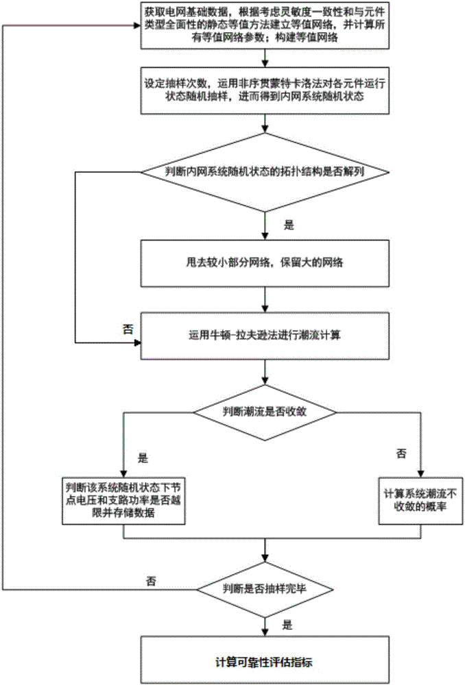 基于蒙特卡洛的等值可靠性评估方法与流程