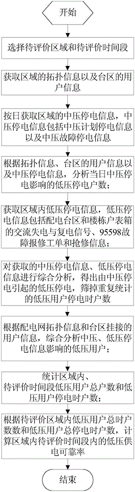 基于多数据源挖掘的低压供电可靠性精确分析方法及系统与流程