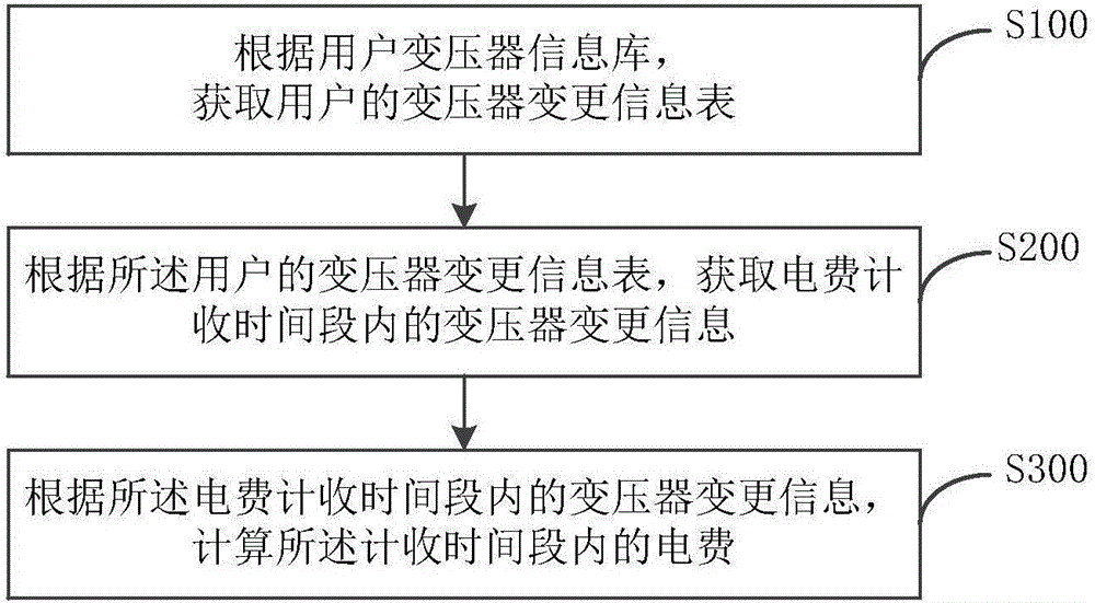 一种电费计算方法及系统与流程