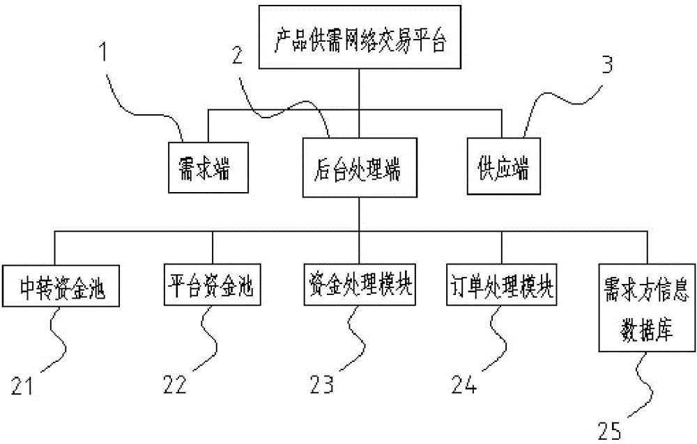 产品供需网络交易平台及方法与流程