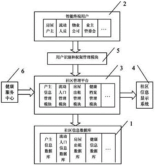 一种社区管理系统的制作方法