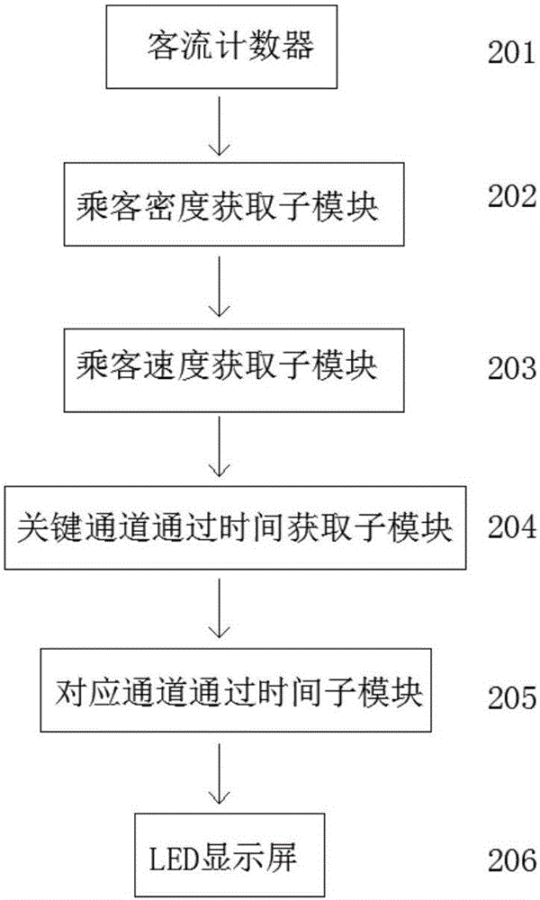 一种乘客通过枢纽站通道时间的获取方法与装置与流程