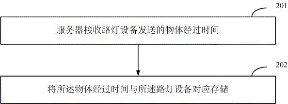 信息处理方法及装置、系统与流程