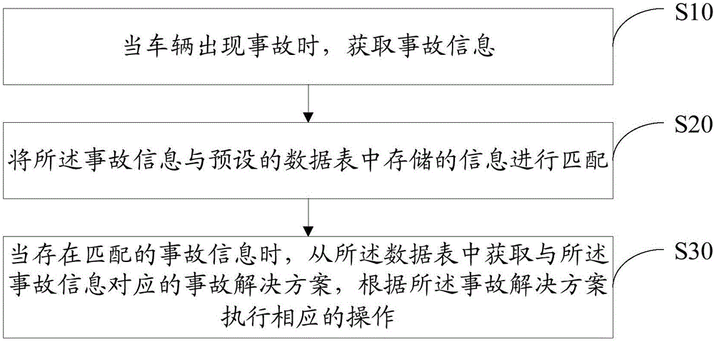 车辆事故处理方法及装置与流程